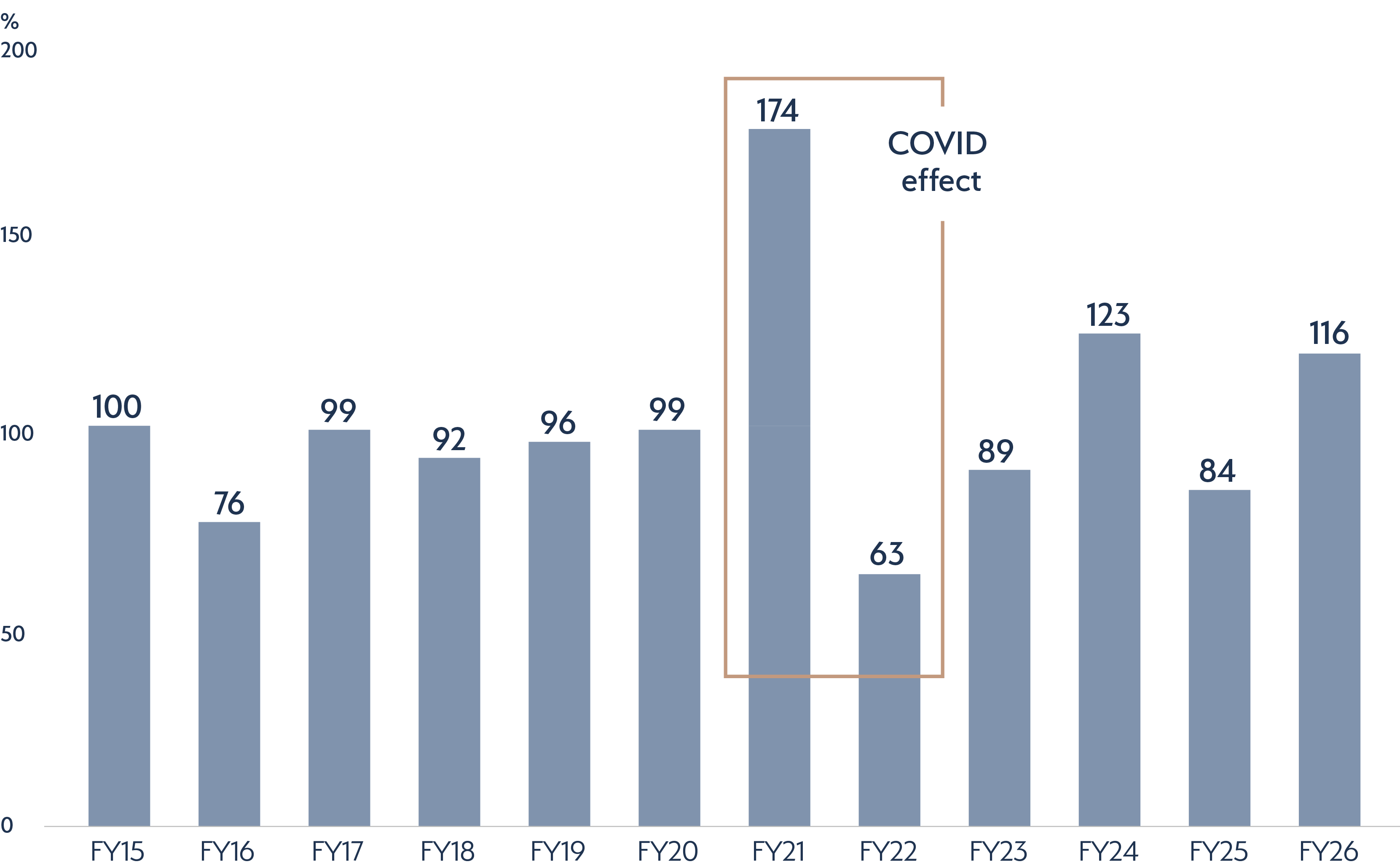 FY26 Pre Capex Conversion Graph
